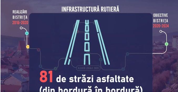Cristian Niculae: “Avem 100 de străzi asfaltate și modernizate în Bistrița” (VIDEO)