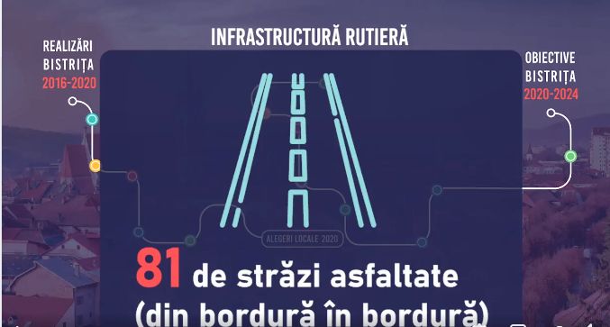 Cristian Niculae: “Avem 100 de străzi asfaltate și modernizate în Bistrița” (VIDEO)
